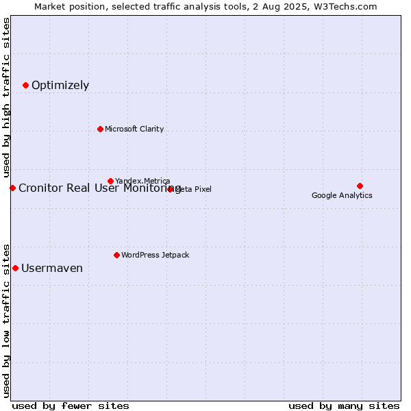Market position of Optimizely vs. Usermaven vs. Cronitor Real User Monitoring
