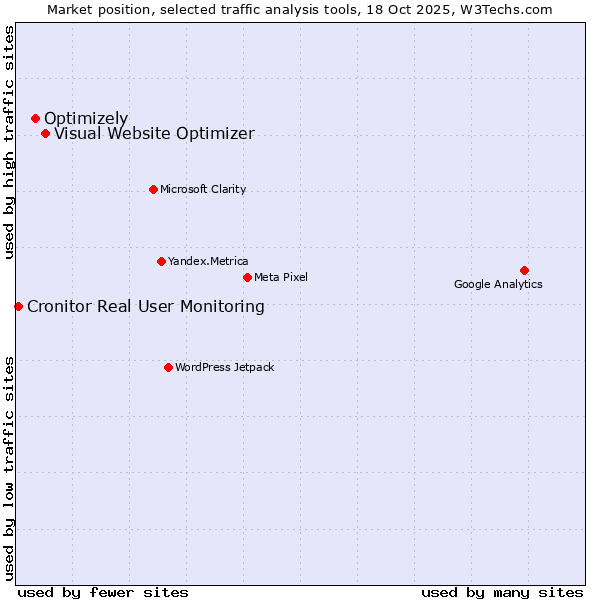 Market position of Visual Website Optimizer vs. Optimizely vs. Cronitor Real User Monitoring