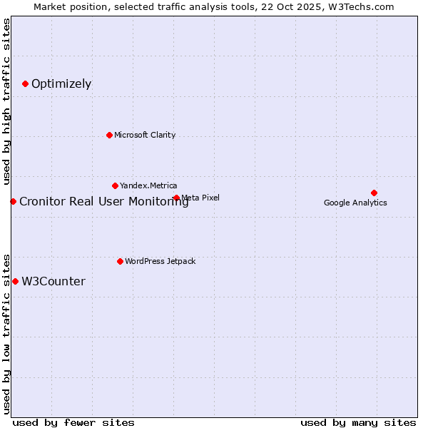 Market position of Optimizely vs. W3Counter vs. Cronitor Real User Monitoring