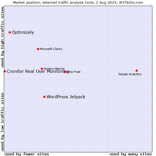 Market position of WordPress Jetpack vs. Optimizely vs. Cronitor Real User Monitoring