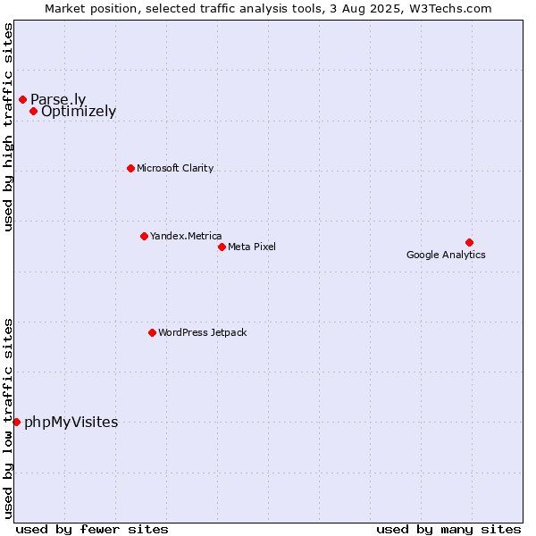 Market position of Optimizely vs. Parse.ly vs. phpMyVisites