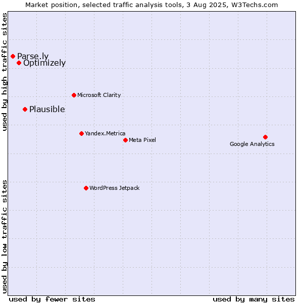 Market position of Plausible vs. Optimizely vs. Parse.ly