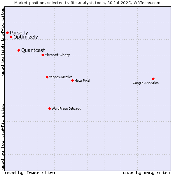Market position of Quantcast vs. Optimizely vs. Parse.ly