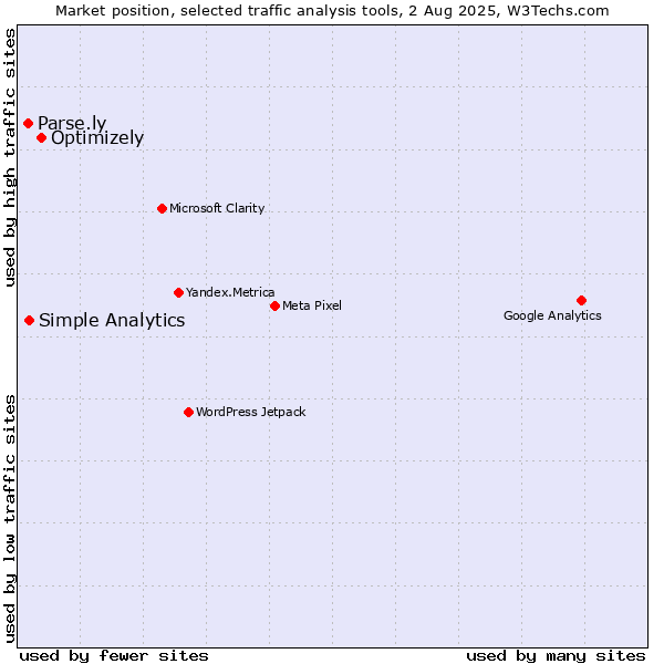 Market position of Optimizely vs. Simple Analytics vs. Parse.ly