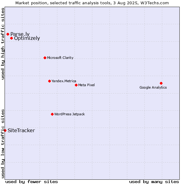 Market position of Optimizely vs. Parse.ly vs. SiteTracker 