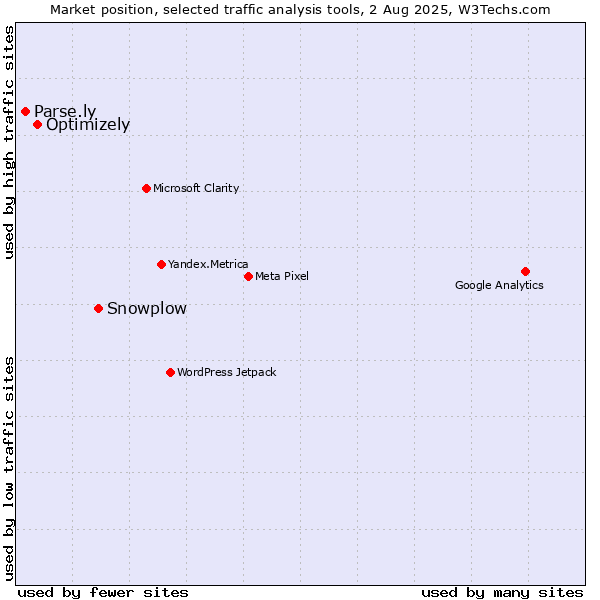 Market position of Snowplow vs. Optimizely vs. Parse.ly