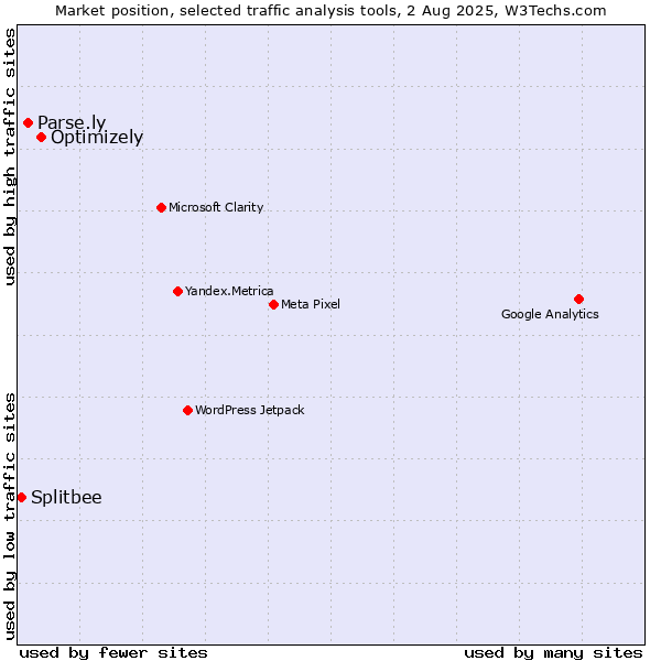 Market position of Optimizely vs. Parse.ly vs. Splitbee