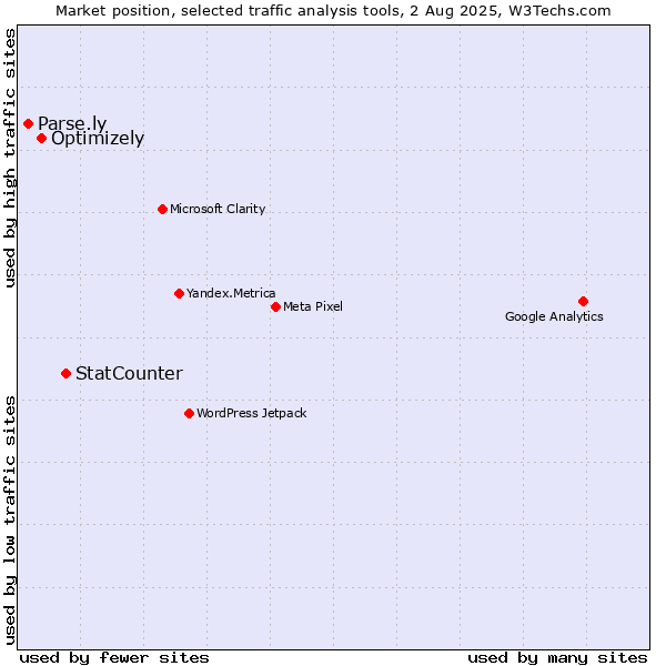 Market position of StatCounter vs. Optimizely vs. Parse.ly