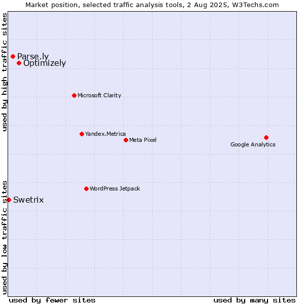 Market position of Optimizely vs. Parse.ly vs. Swetrix