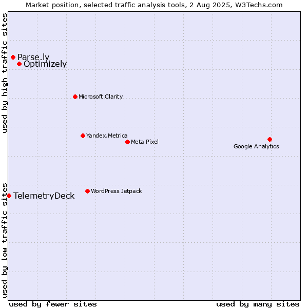 Market position of Optimizely vs. Parse.ly vs. TelemetryDeck