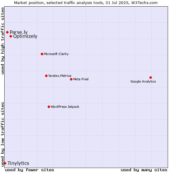 Market position of Optimizely vs. Parse.ly vs. Tinylytics