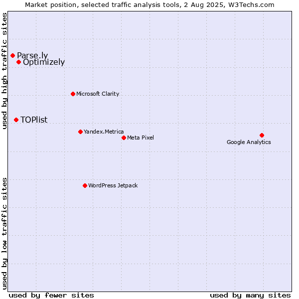 Market position of Optimizely vs. TOPlist vs. Parse.ly