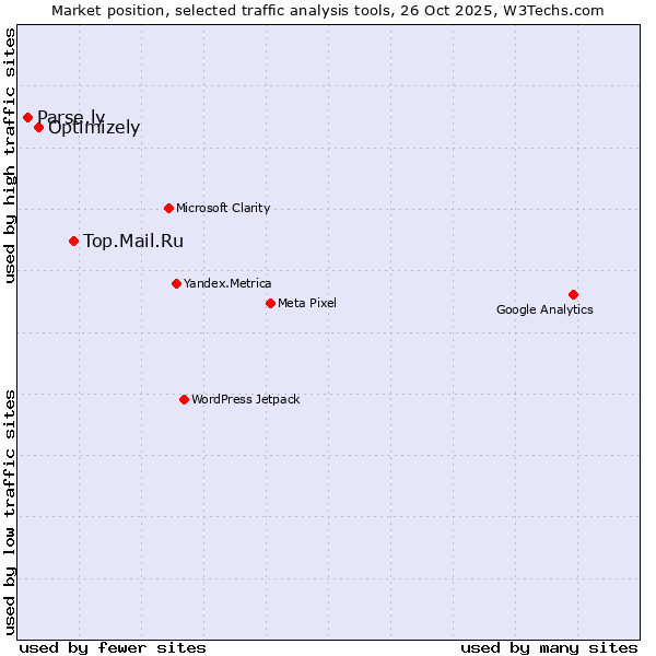Market position of Top.Mail.Ru vs. Optimizely vs. Parse.ly