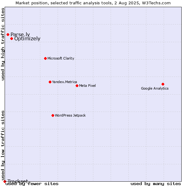 Market position of Optimizely vs. Parse.ly vs. Trackset