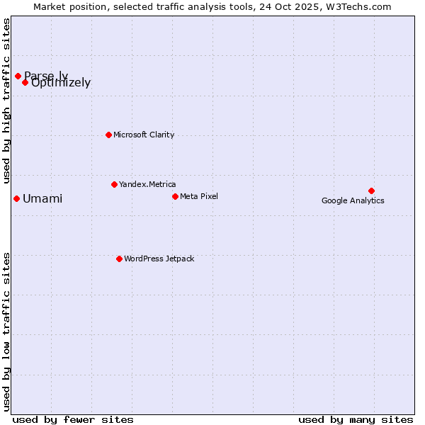 Market position of Optimizely vs. Parse.ly vs. Umami
