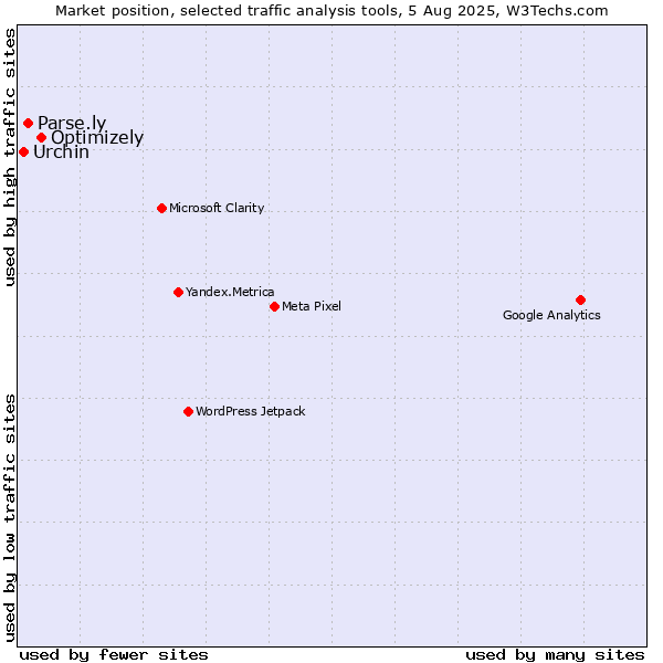 Market position of Optimizely vs. Parse.ly vs. Urchin