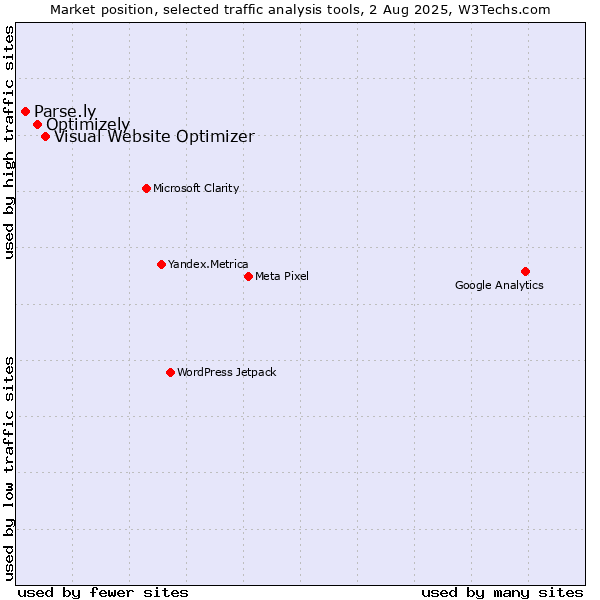 Market position of Visual Website Optimizer vs. Optimizely vs. Parse.ly