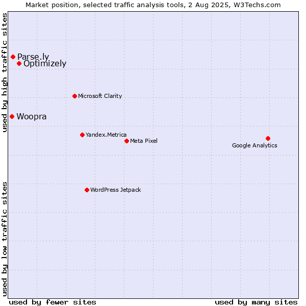 Market position of Optimizely vs. Parse.ly vs. Woopra
