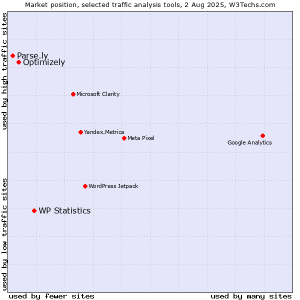 Market position of WP Statistics vs. Optimizely vs. Parse.ly