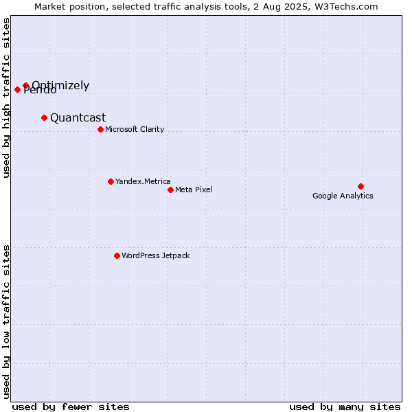 Market position of Quantcast vs. Optimizely vs. Pendo