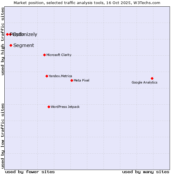 Market position of Segment vs. Optimizely vs. Pendo