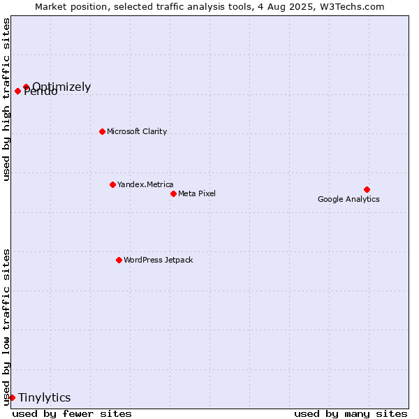 Market position of Optimizely vs. Pendo vs. Tinylytics