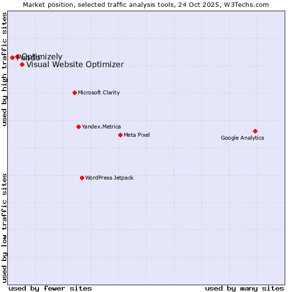 Market position of Visual Website Optimizer vs. Optimizely vs. Pendo