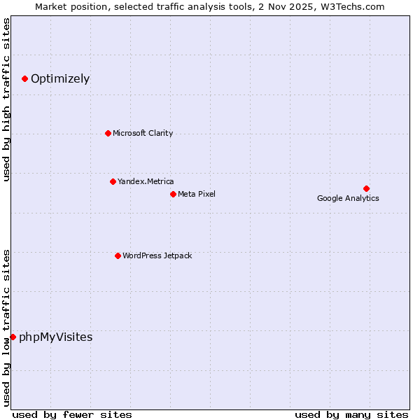 Market position of Optimizely vs. phpMyVisites