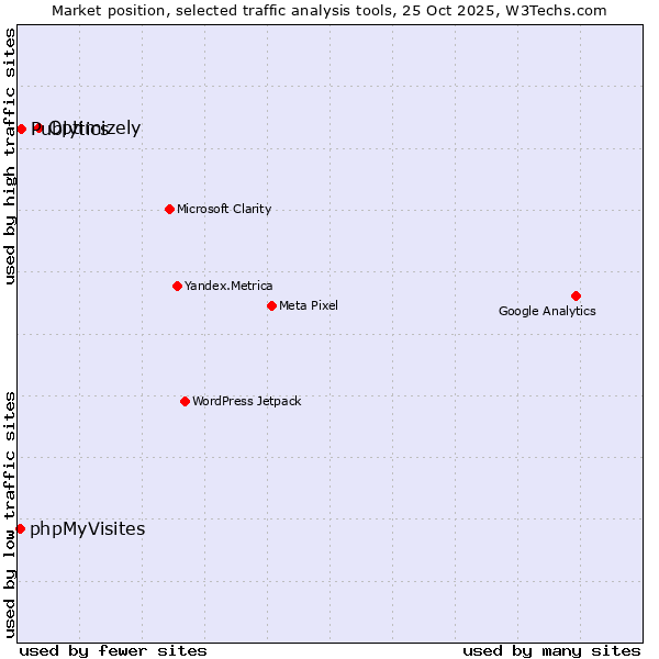 Market position of Optimizely vs. Publytics vs. phpMyVisites