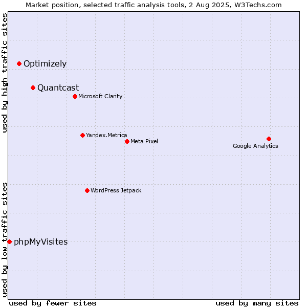 Market position of Quantcast vs. Optimizely vs. phpMyVisites