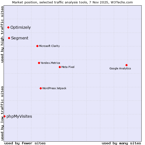 Market position of Segment vs. Optimizely vs. phpMyVisites