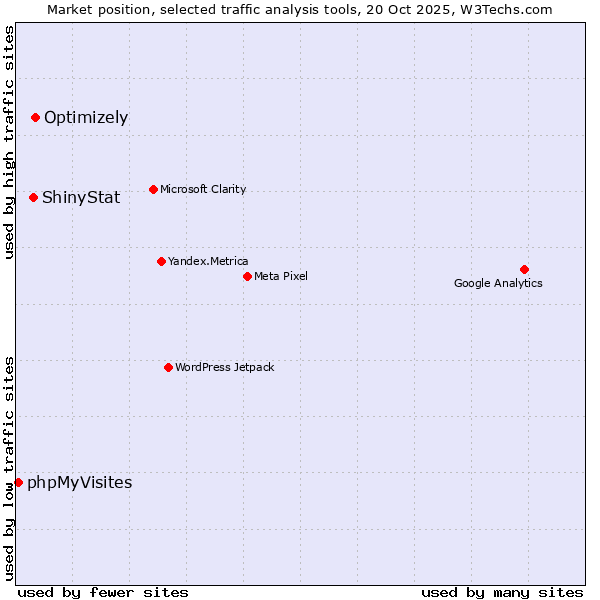 Market position of Optimizely vs. ShinyStat vs. phpMyVisites