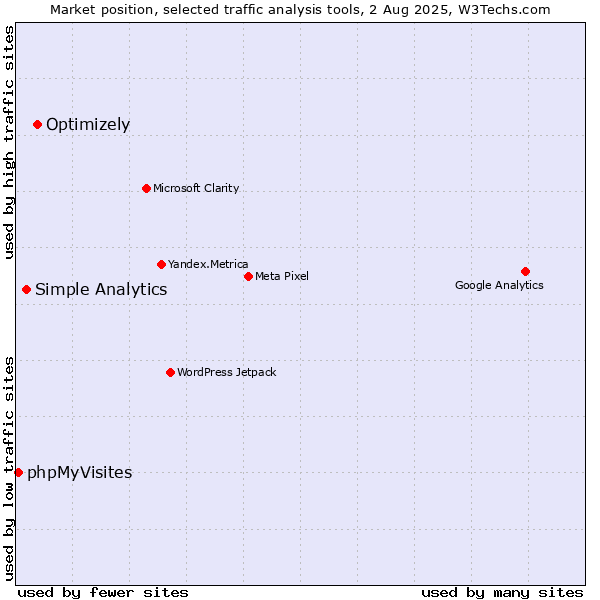 Market position of Optimizely vs. Simple Analytics vs. phpMyVisites