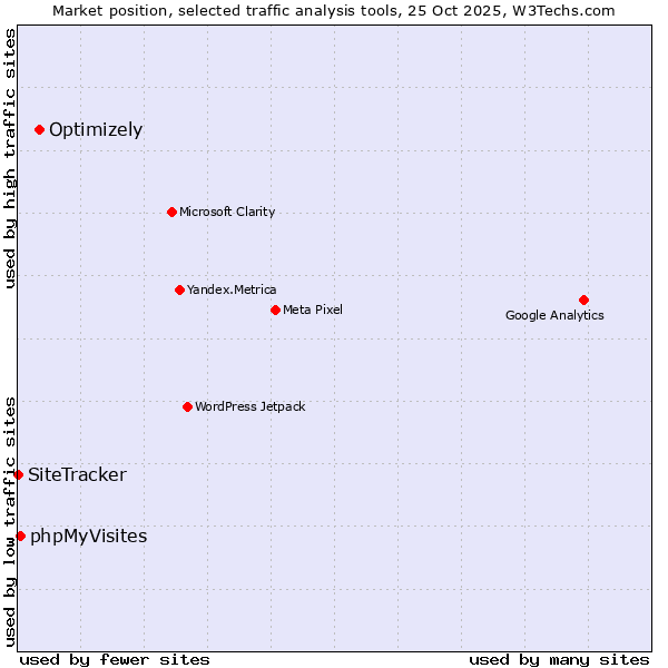 Market position of Optimizely vs. phpMyVisites vs. SiteTracker 