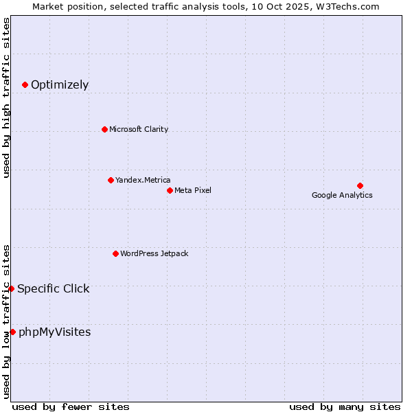 Market position of Optimizely vs. phpMyVisites vs. Specific Click