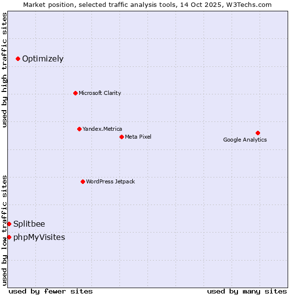 Market position of Optimizely vs. Splitbee vs. phpMyVisites