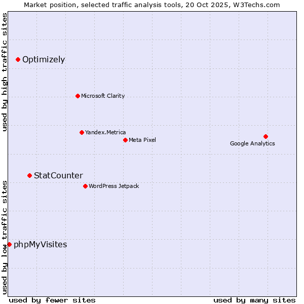 Market position of StatCounter vs. Optimizely vs. phpMyVisites