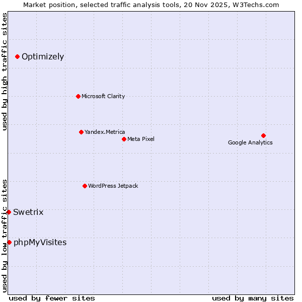 Market position of Optimizely vs. phpMyVisites vs. Swetrix