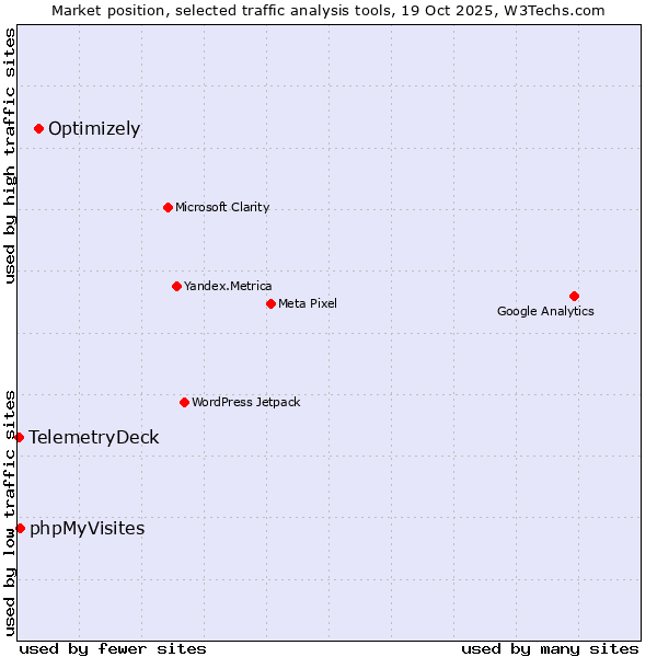 Market position of Optimizely vs. phpMyVisites vs. TelemetryDeck