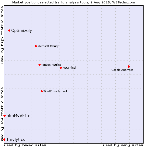 Market position of Optimizely vs. phpMyVisites vs. Tinylytics