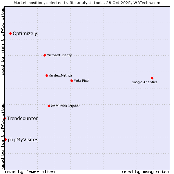 Market position of Optimizely vs. phpMyVisites vs. Trendcounter