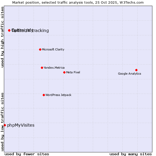 Market position of Optimizely vs. Twitter/X tracking vs. phpMyVisites