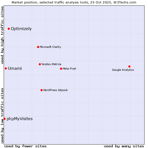 Market position of Optimizely vs. Umami vs. phpMyVisites