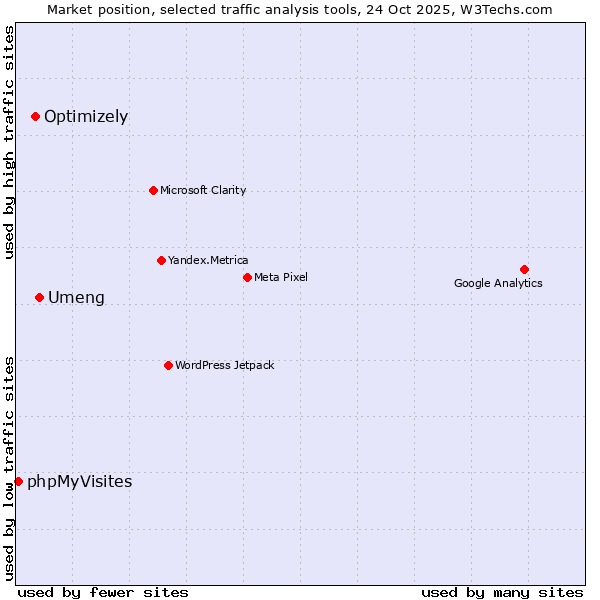 Market position of Umeng vs. Optimizely vs. phpMyVisites