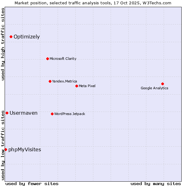 Market position of Optimizely vs. Usermaven vs. phpMyVisites