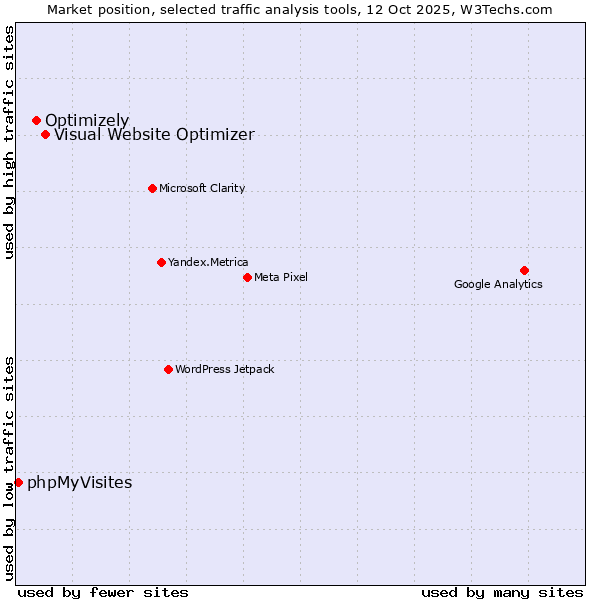 Market position of Visual Website Optimizer vs. Optimizely vs. phpMyVisites