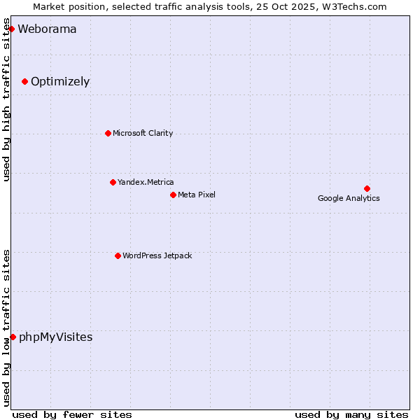 Market position of Optimizely vs. phpMyVisites vs. Weborama