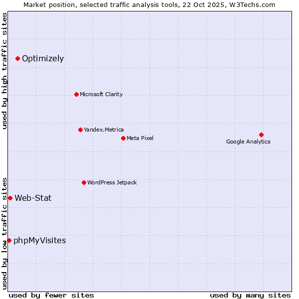Market position of Optimizely vs. Web-Stat vs. phpMyVisites