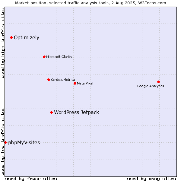 Market position of WordPress Jetpack vs. Optimizely vs. phpMyVisites