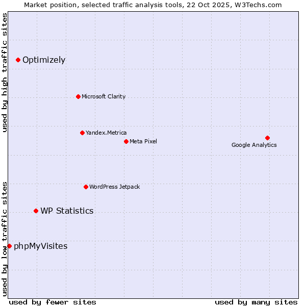 Market position of WP Statistics vs. Optimizely vs. phpMyVisites